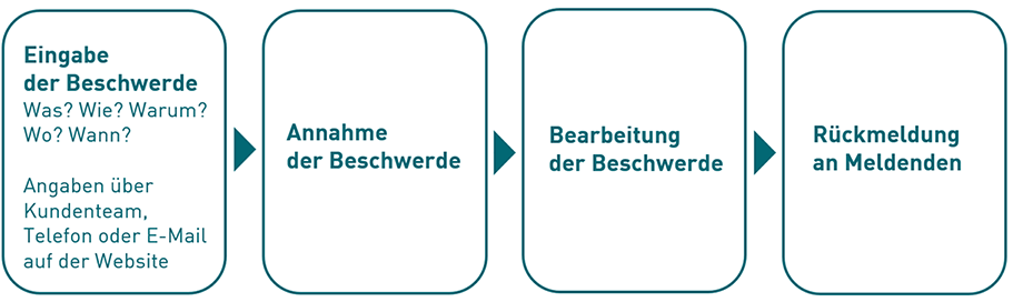 Eingabe der Beschwerde, Annnahme, Bearbeitung, Ihre Rückmeldung